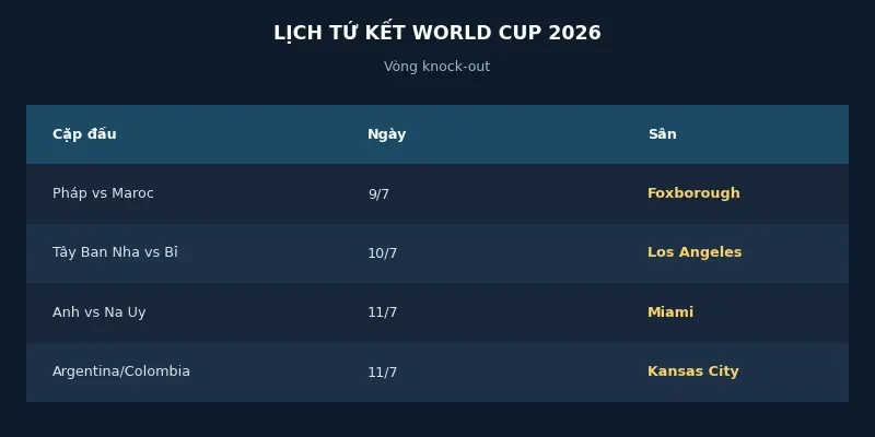 Lịch thi đấu tứ kết World Cup 2026